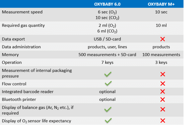 Gas Analyser OXYBABY® M+ O2 Unit - Image 2